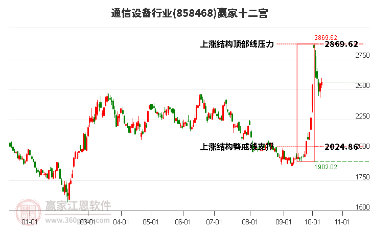 858468通信设备赢家十二宫工具