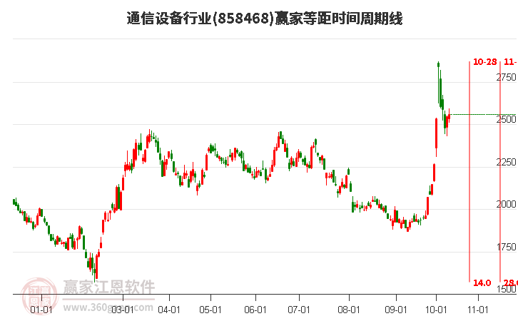 通信设备行业等距时间周期线工具