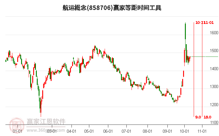 航运概念赢家等距时间周期线工具