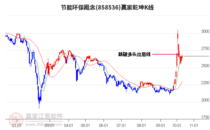 858536节能环保赢家乾坤K线工具