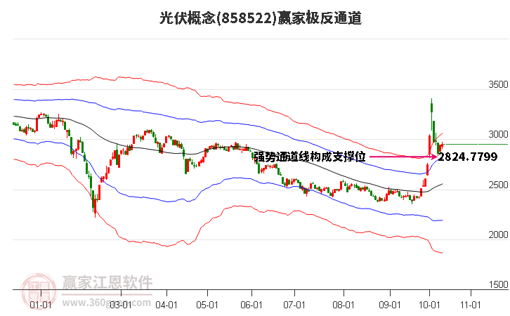 858522光伏赢家极反通道工具