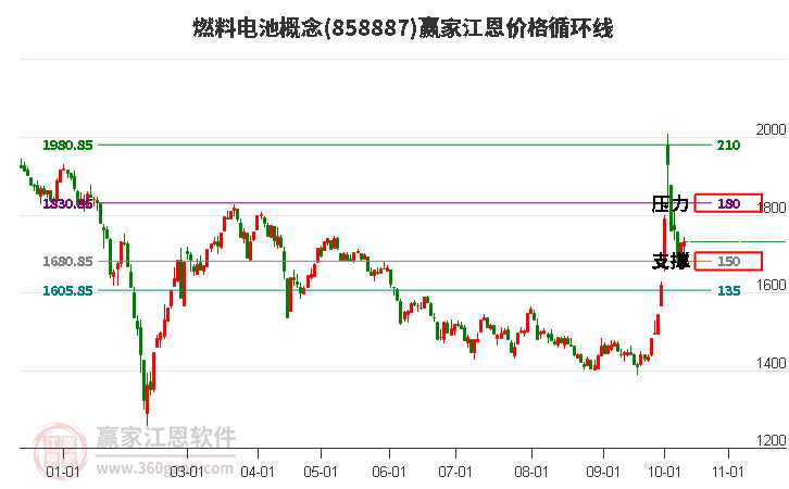 燃料电池概念江恩价格循环线工具