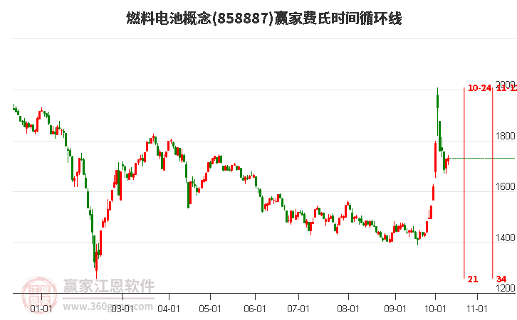 燃料电池概念费氏时间循环线工具