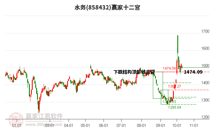 858432水务赢家十二宫工具