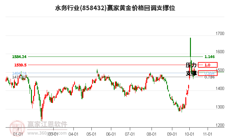 水务行业黄金价格回调支撑位工具