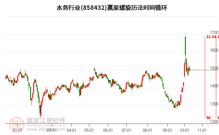 水务行业螺旋历法时间循环工具