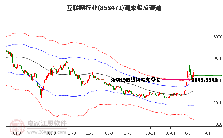 858472互联网赢家极反通道工具