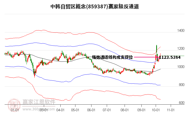 859387中韩自贸区赢家极反通道工具