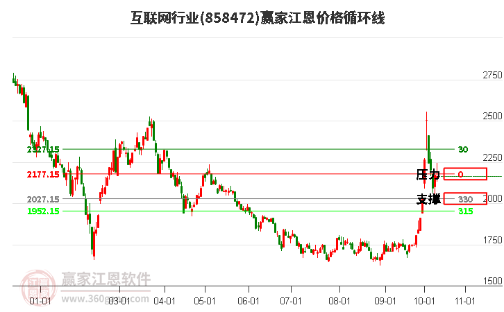 互联网行业江恩价格循环线工具