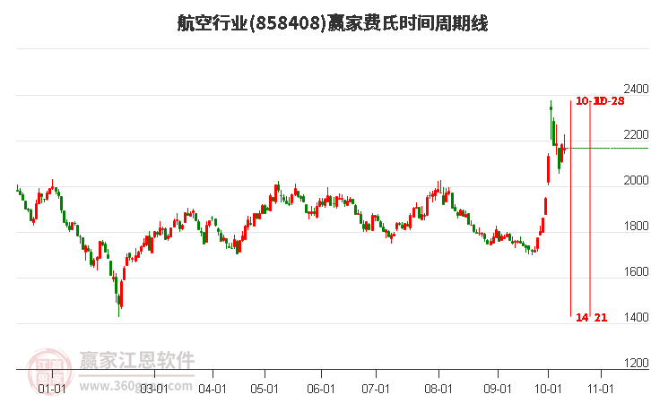 航空行业费氏时间周期线工具