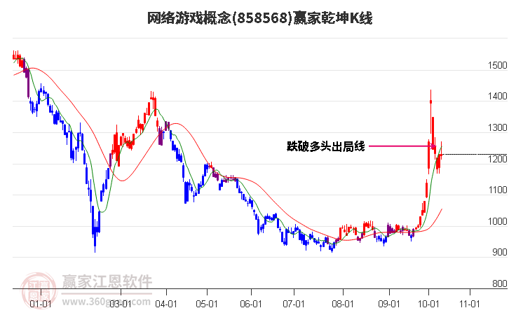 858568网络游戏赢家乾坤K线工具