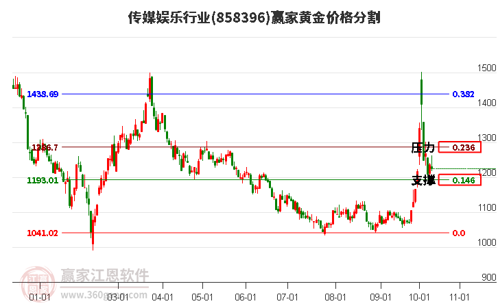 传媒娱乐行业黄金价格分割工具