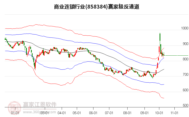 858384商业连锁赢家极反通道工具