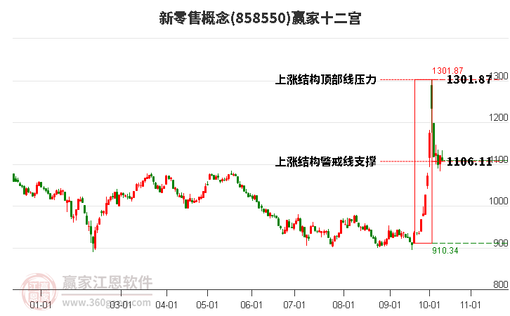 858550新零售赢家十二宫工具