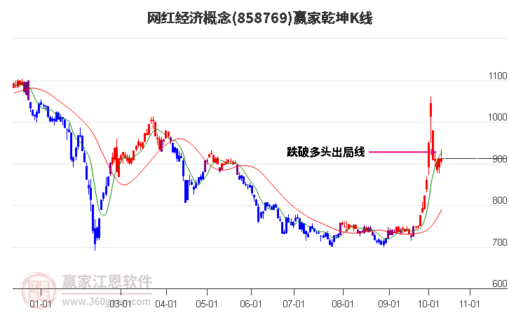 858769网红经济赢家乾坤K线工具