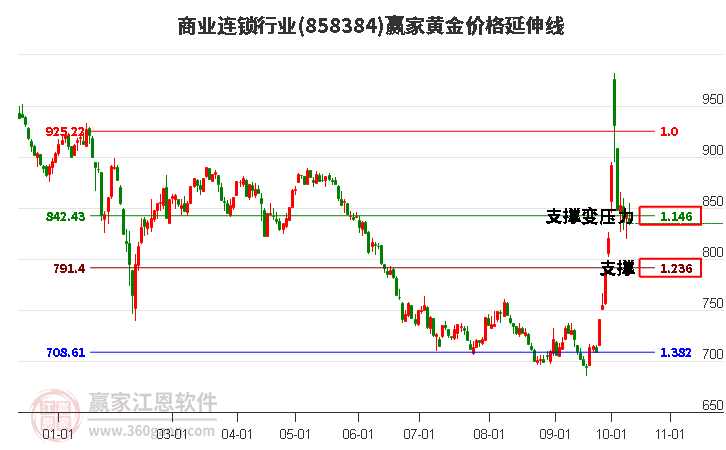 商业连锁行业黄金价格延伸线工具