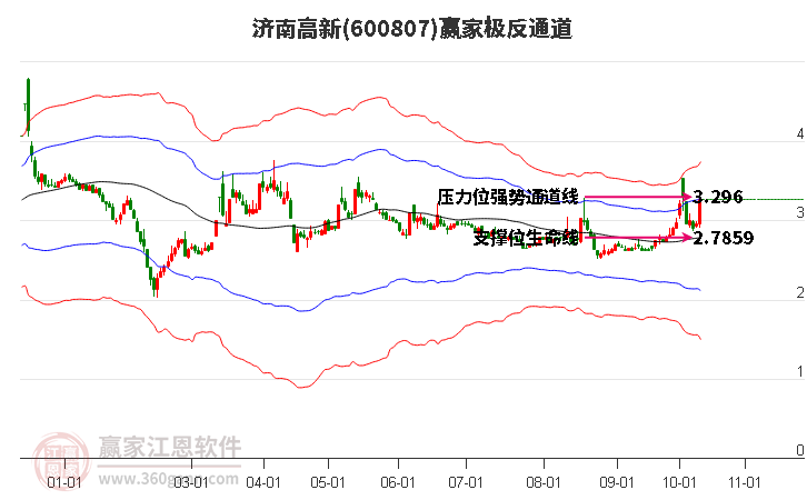 600807济南高新赢家极反通道工具