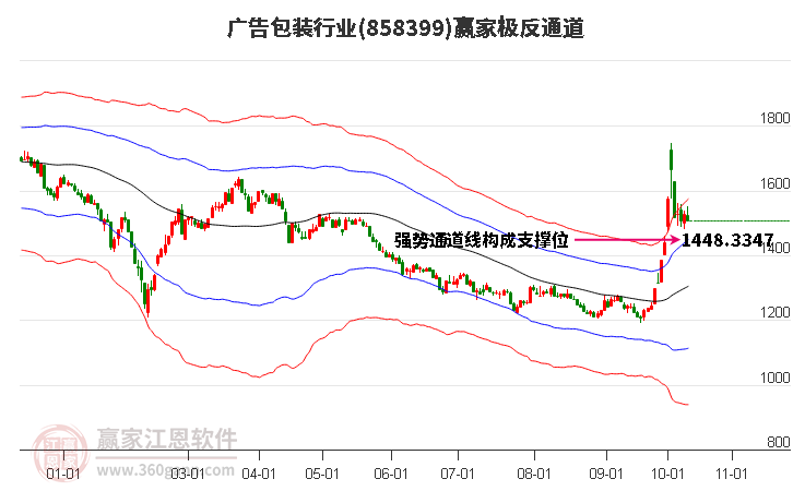 858399广告包装赢家极反通道工具