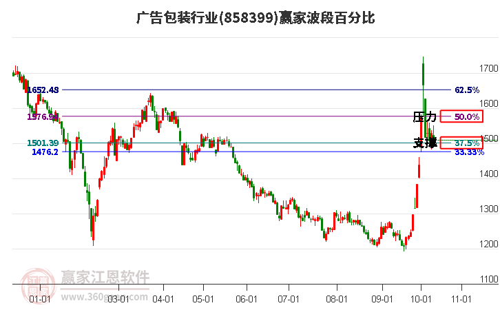 广告包装行业波段百分比工具