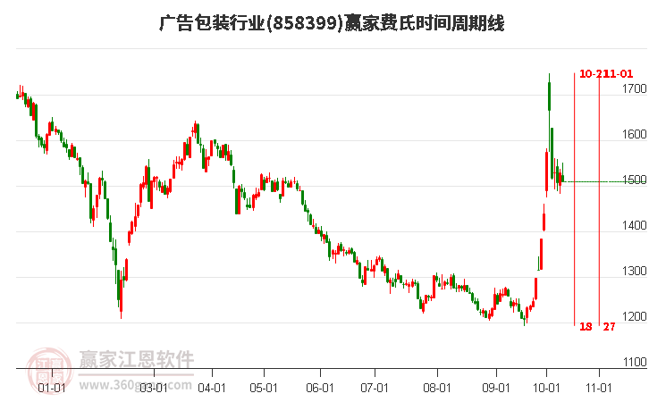 广告包装行业费氏时间周期线工具