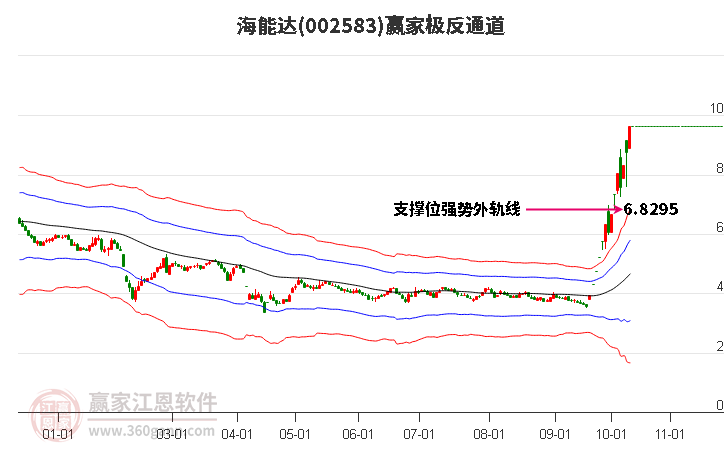 002583海能达赢家极反通道工具