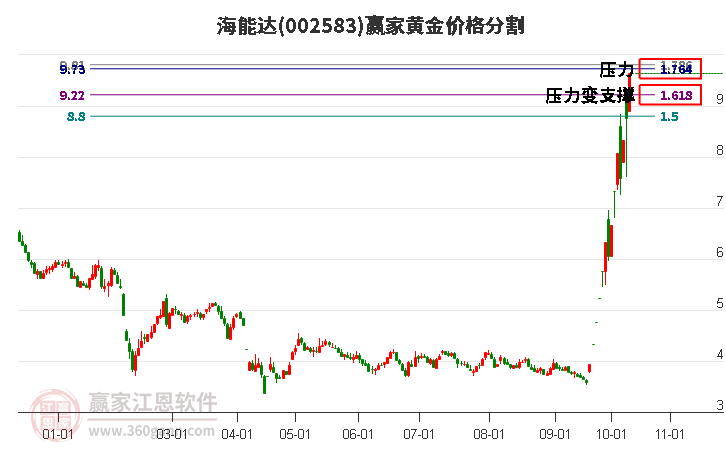 002583海能达黄金价格分割工具