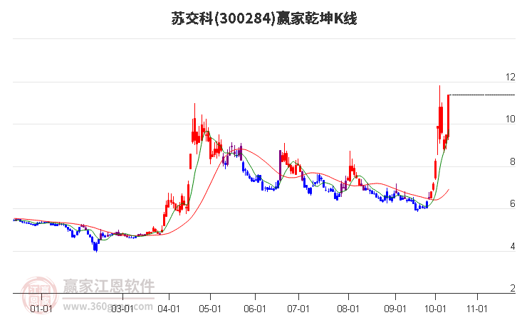 300284苏交科赢家乾坤K线工具