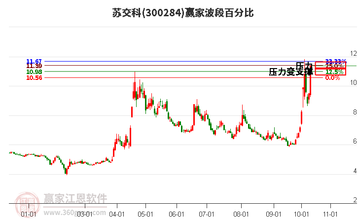 300284苏交科波段百分比工具