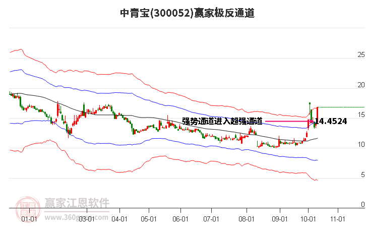 300052中青宝赢家极反通道工具