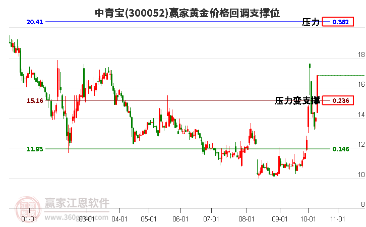 300052中青宝黄金价格回调支撑位工具