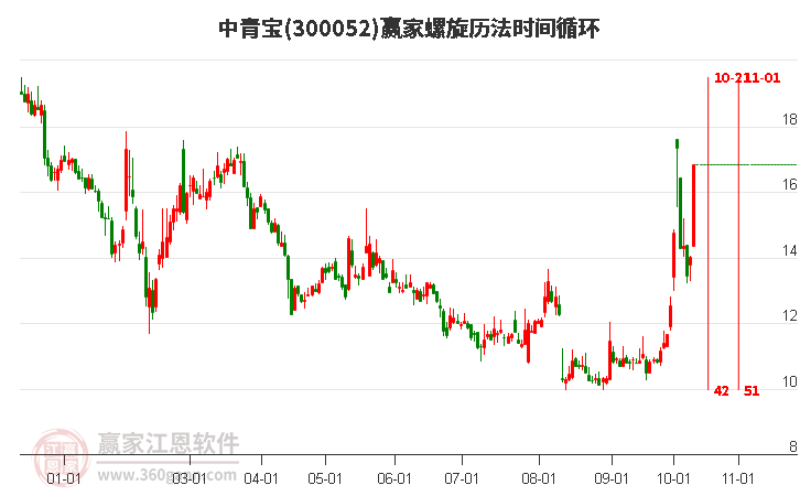 300052中青宝螺旋历法时间循环工具