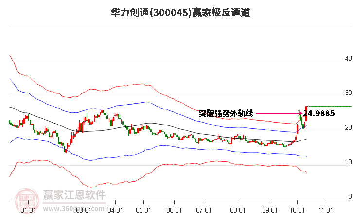 300045华力创通赢家极反通道工具