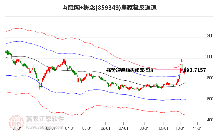 859349互联网+赢家极反通道工具