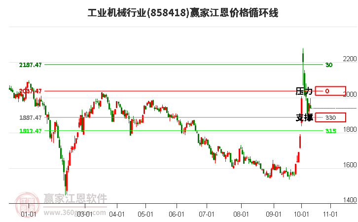 工业机械行业江恩价格循环线工具