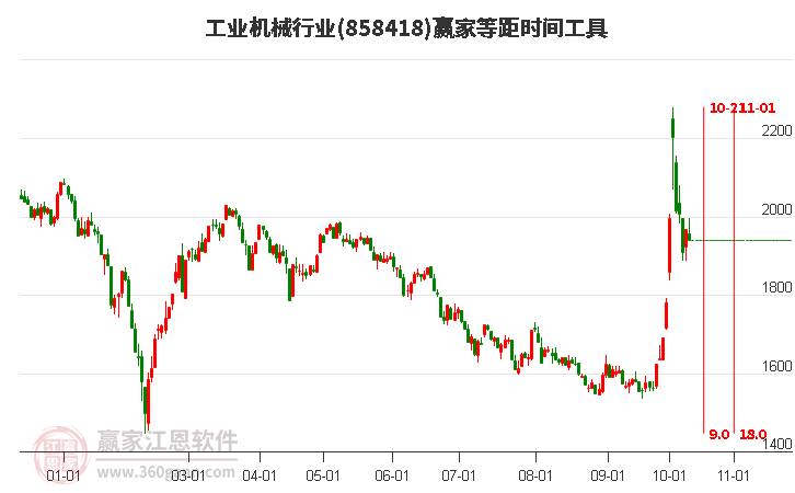 工业机械行业等距时间周期线工具