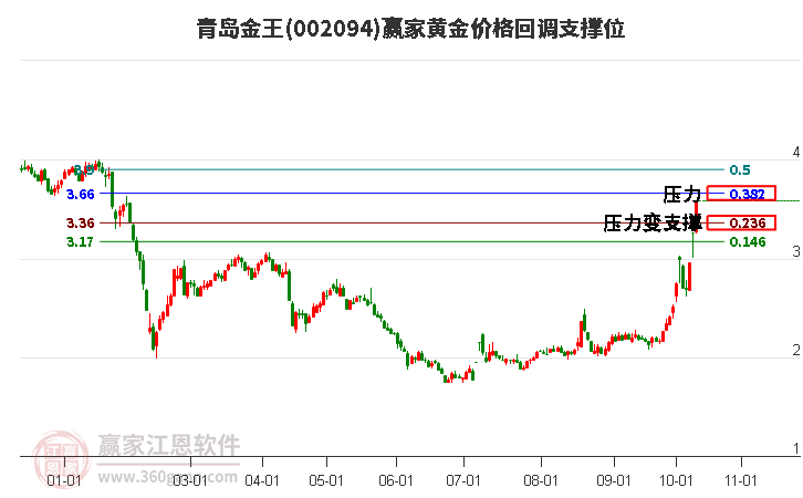 002094青岛金王黄金价格回调支撑位工具