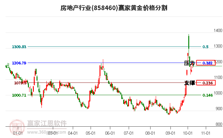 房地产行业黄金价格分割工具