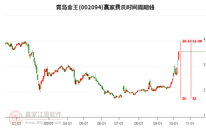 002094青岛金王费氏时间周期线工具