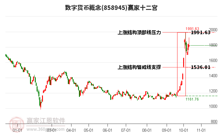 858945数字货币赢家十二宫工具