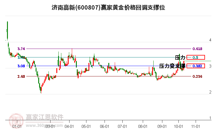 600807济南高新黄金价格回调支撑位工具