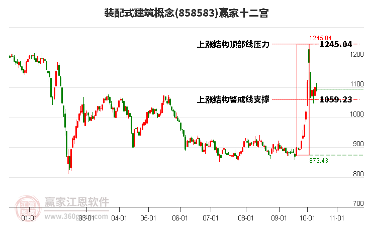 858583裝配式建筑贏家十二宮工具