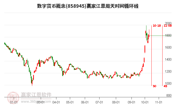 数字货币概念江恩周天时间循环线工具