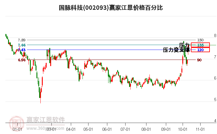 002093国脉科技江恩价格百分比工具