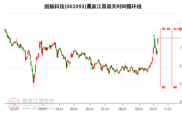 002093国脉科技江恩周天时间循环线工具