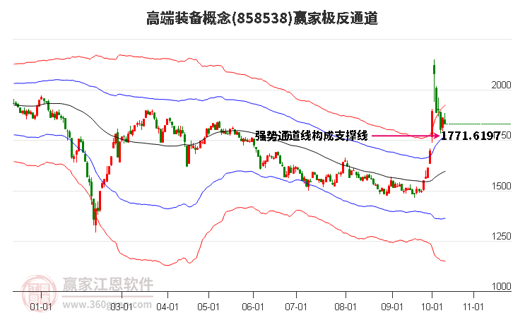 858538高端装备赢家极反通道工具