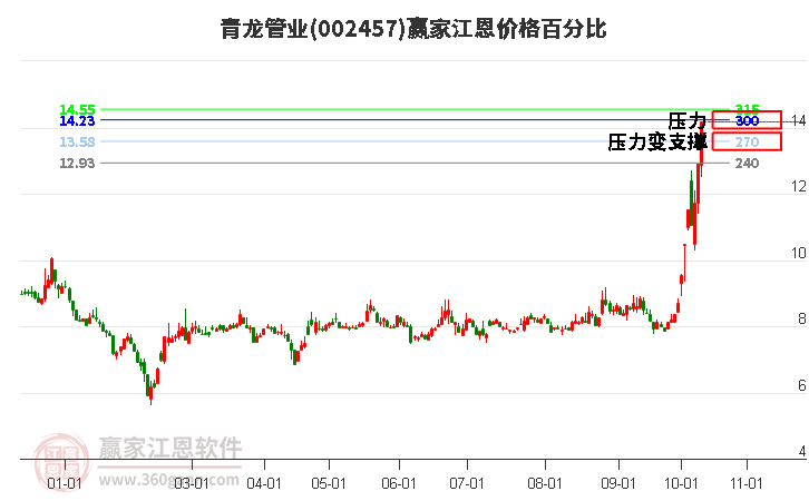 002457青龙管业江恩价格百分比工具