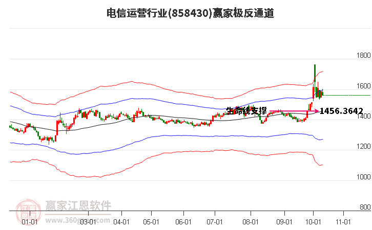 858430电信运营赢家极反通道工具