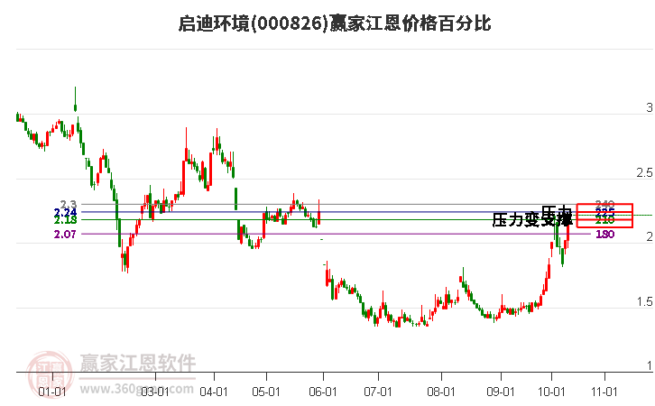 000826启迪环境江恩价格百分比工具