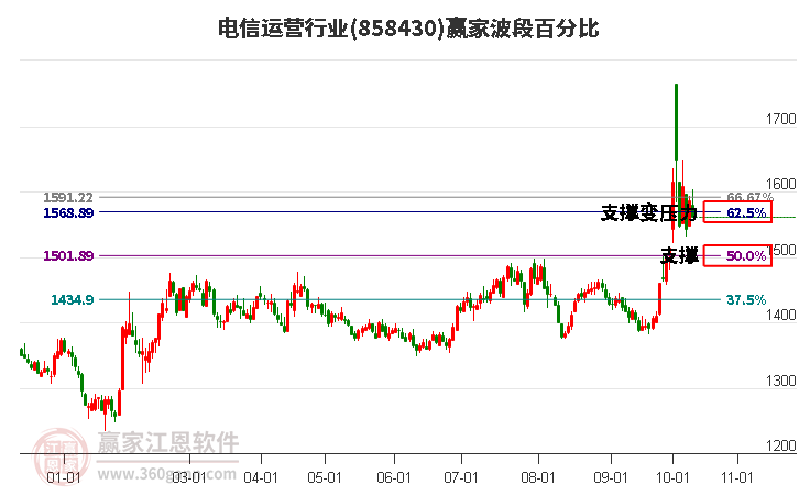 电信运营行业波段百分比工具