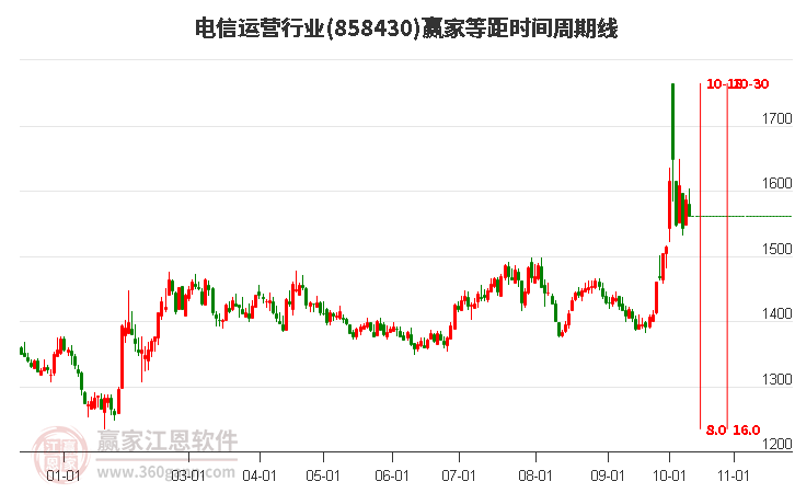 电信运营行业等距时间周期线工具